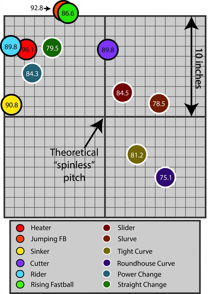 12 Different Pitches Plotted