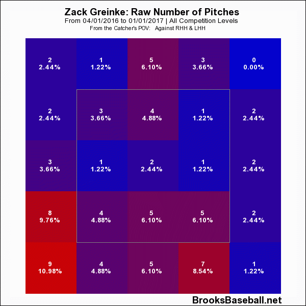 Greinke2016