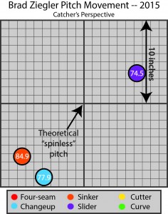 Pitch Plot Brad Ziegler