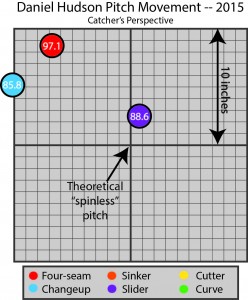 Pitch Plot Daniel Hudson