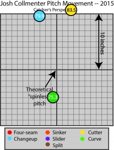 Pitch Plot Josh Collmenter