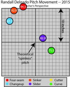 Pitch Plot Randall Delgado