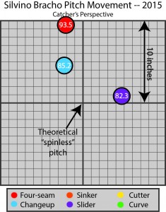 Pitch Plot Silvino Bracho