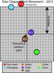 Pitch Plot Tyler Clippard