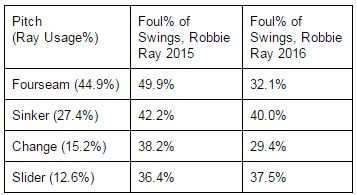 Robbie Ray 2015 and 2015 foul pitch usage