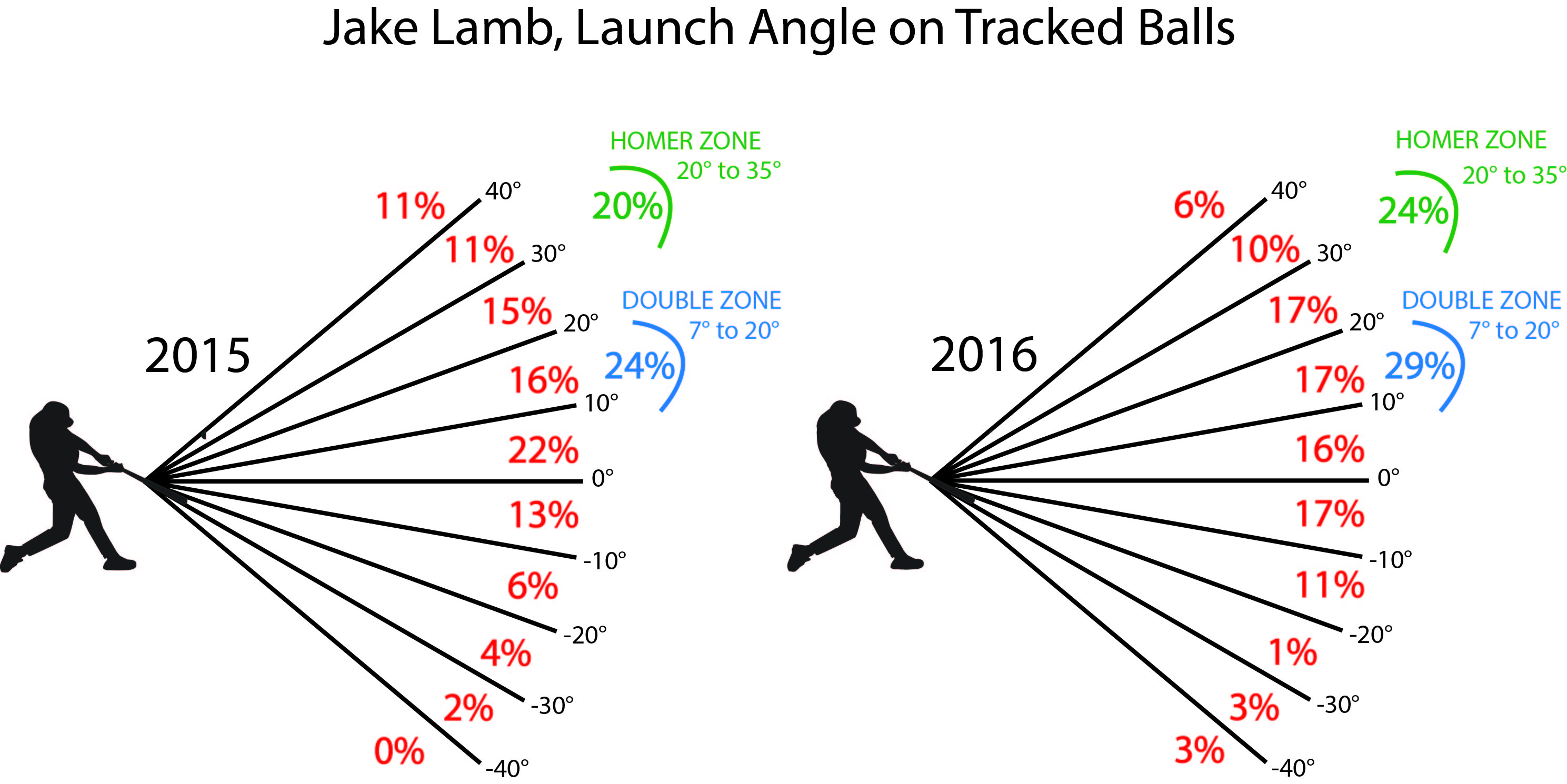 Launch Angle Chart