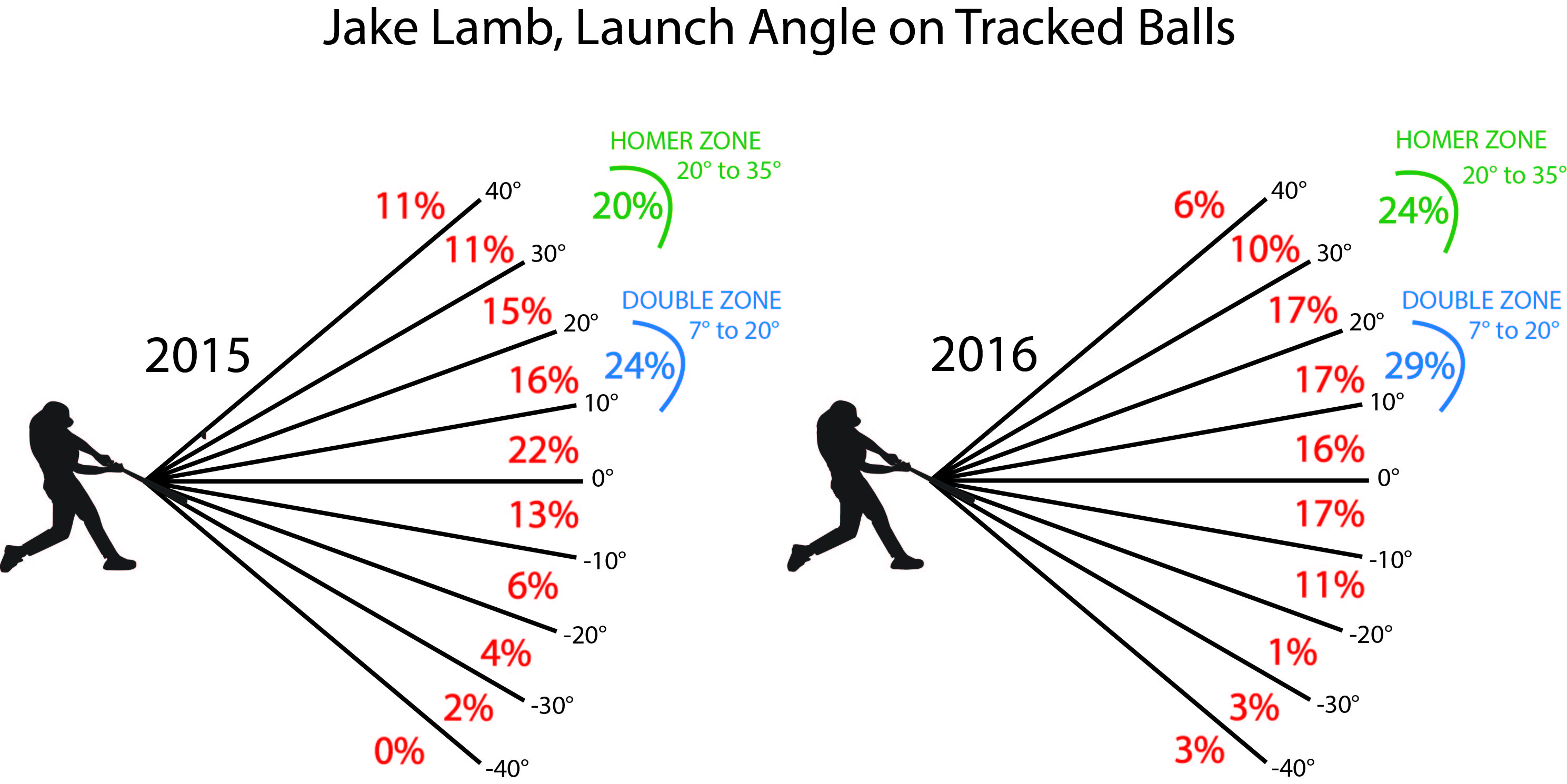 Launch Angle Chart A Visual Reference of Charts Chart Master