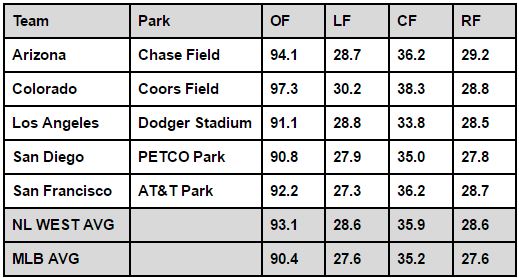 NL West dimensions
