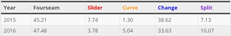 Clippard pitch mix