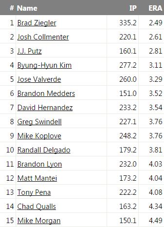 D-backs career reliever ERA leaderboard