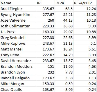 D-backs relievers historical RE24 by 60