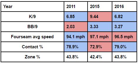 Daniel Hudson Pitch Rates