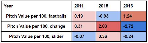 Daniel Hudson Pitch Values