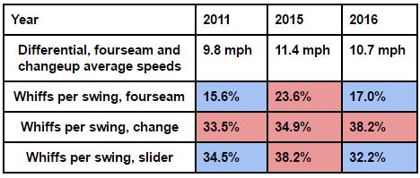 Daniel Hudson Whiff Rates