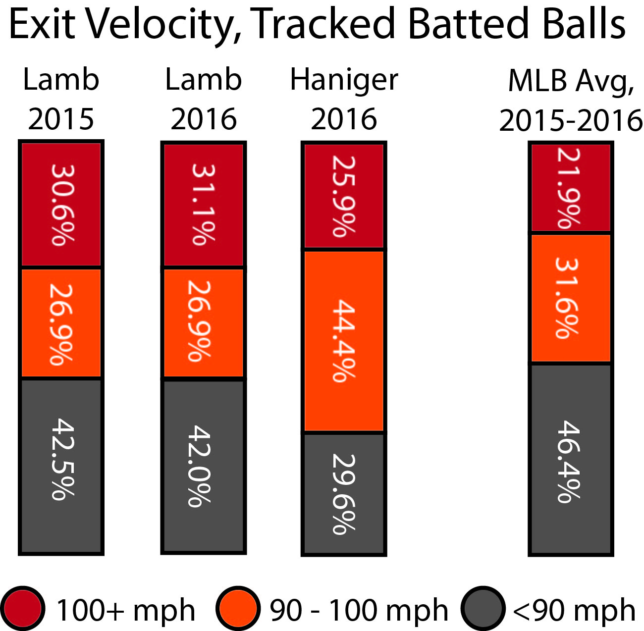 Haniger exit velo