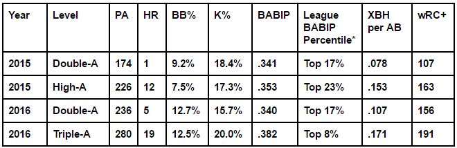 Haniger minor league numbers