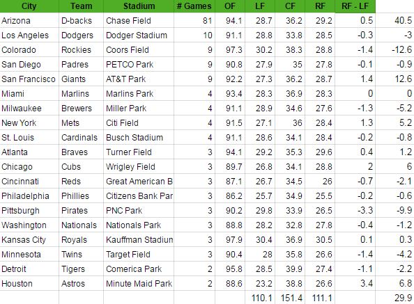 2017-outfield-size-by-schedule