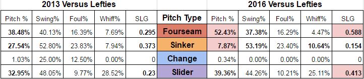 corbin-2013-and-2016-lhh-results