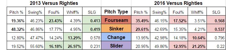 corbin-2013-and-2016-results