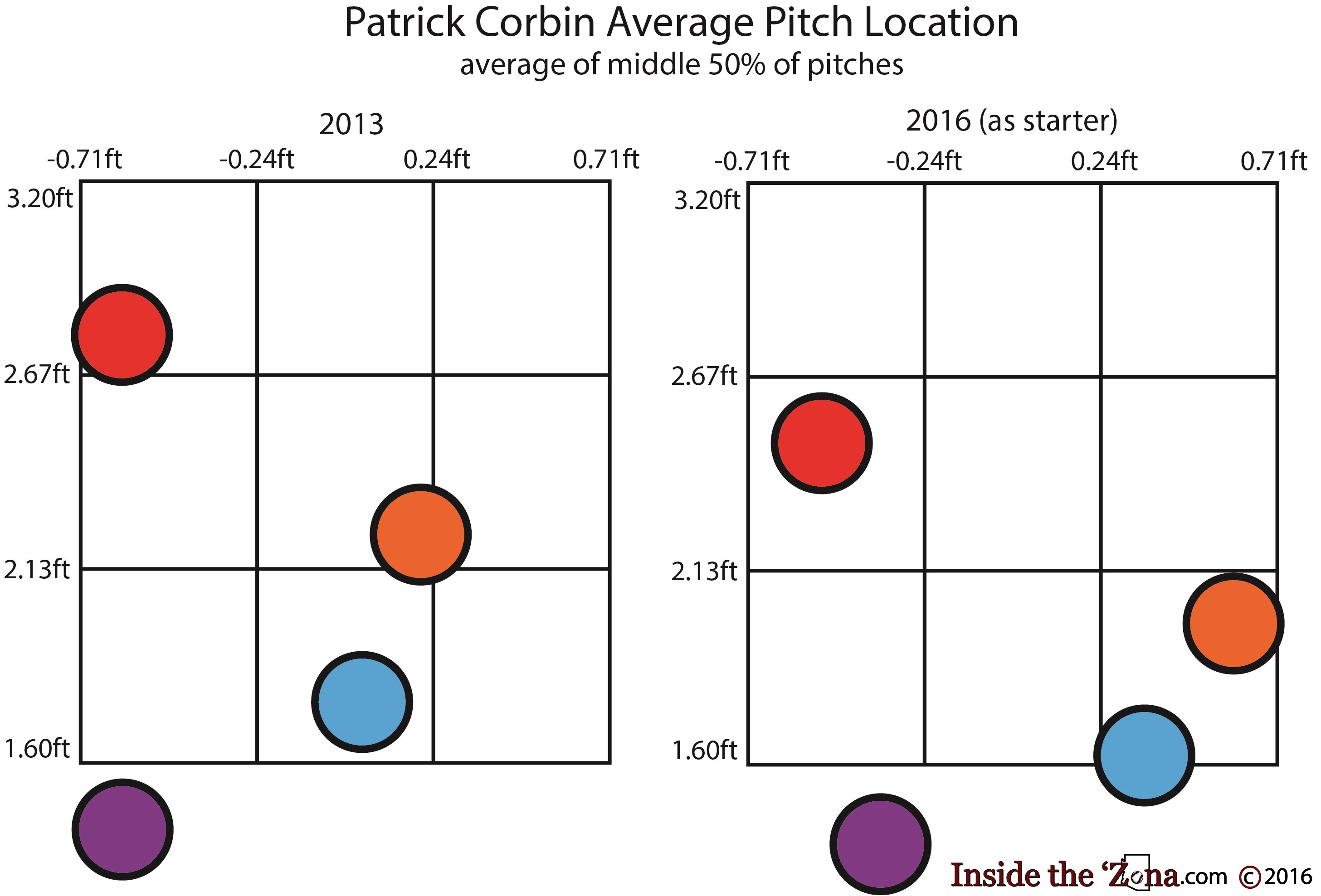 corbin-pitch-location-2013-and-2016-text