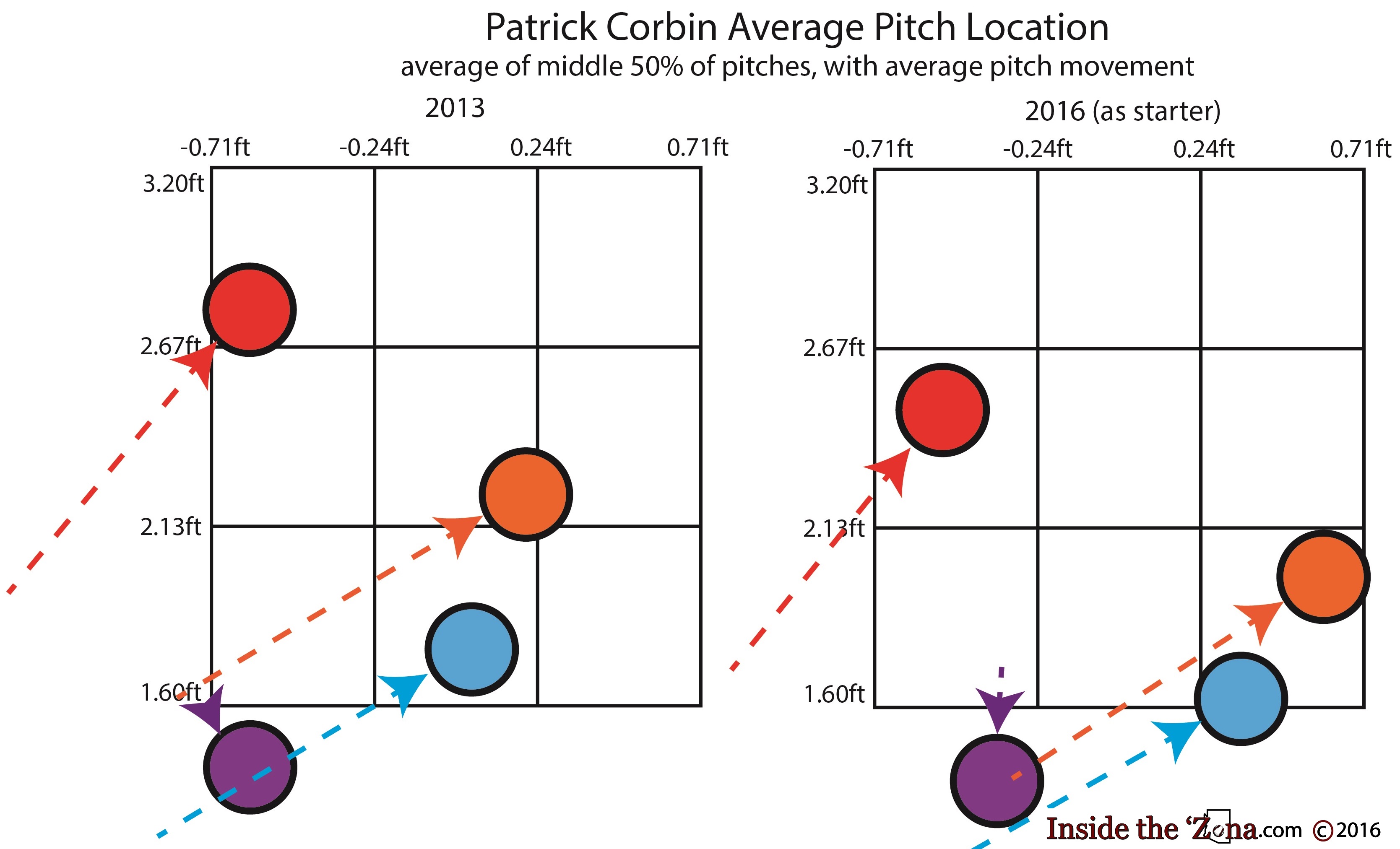 corbin-pitch-location-2013-and-2016-with-movement-and-text