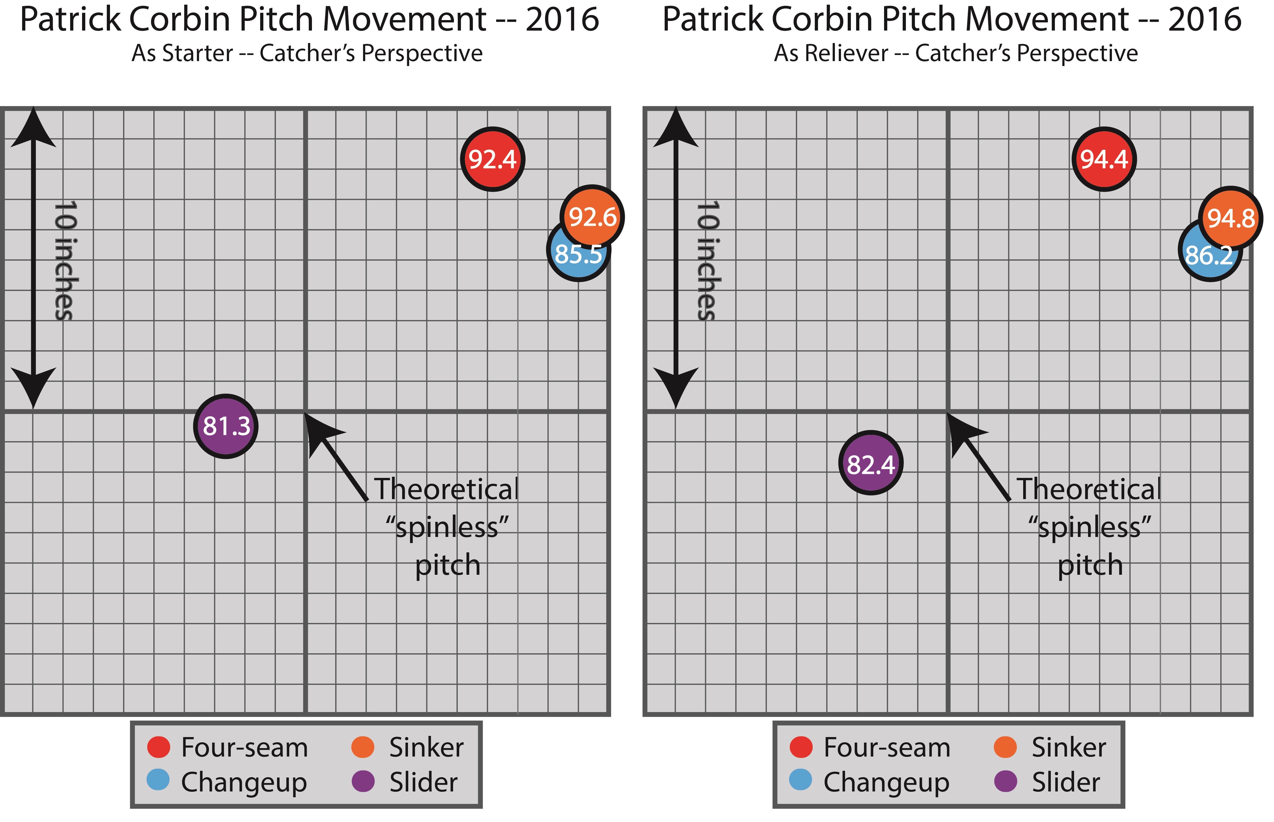 pitch-plot-patrick-corbin-comparison-starter-and-reliever