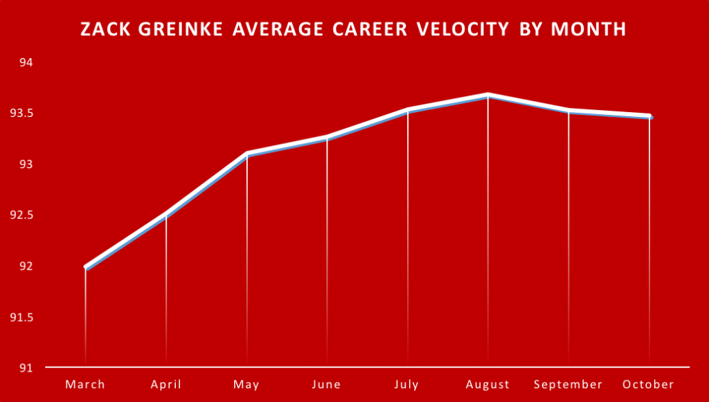 Greinke by Month