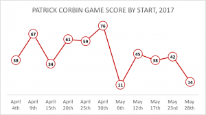 Corbin Game Score