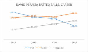 Peralta Batted Balls