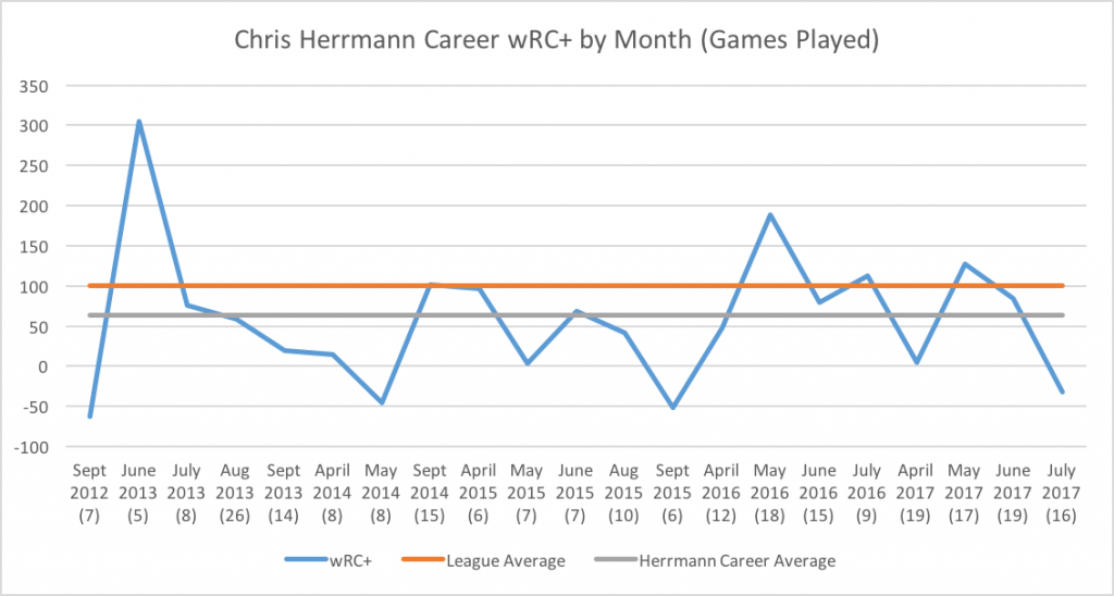 Herrm wRC+ Career