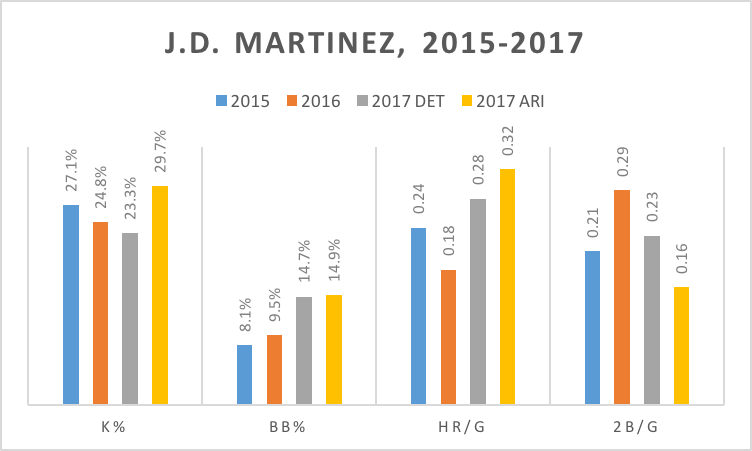 Looking back on J.D. Martinez and his brief stint with the Astros