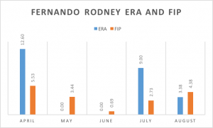 Rodney ERA