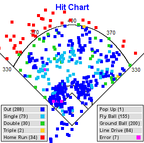 Mark Trumbo — Spray Chart 2013 Courtesy of ESPN Stats & Info | Inside ...